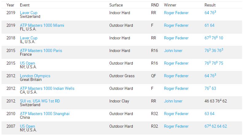 H2H Federer / Isner