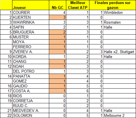 Liste des meilleurs joueurs de l'ère open à n'avoir jamais gagné de tournoi sur gazon